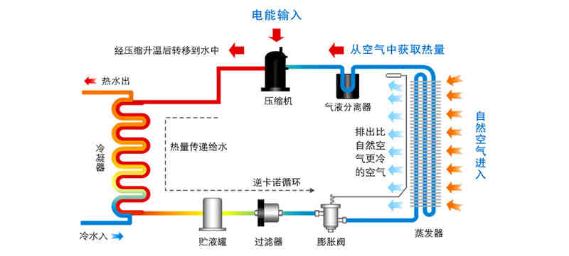 泳池熱泵工作原理