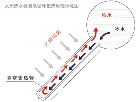 真空管太陽能工作原理